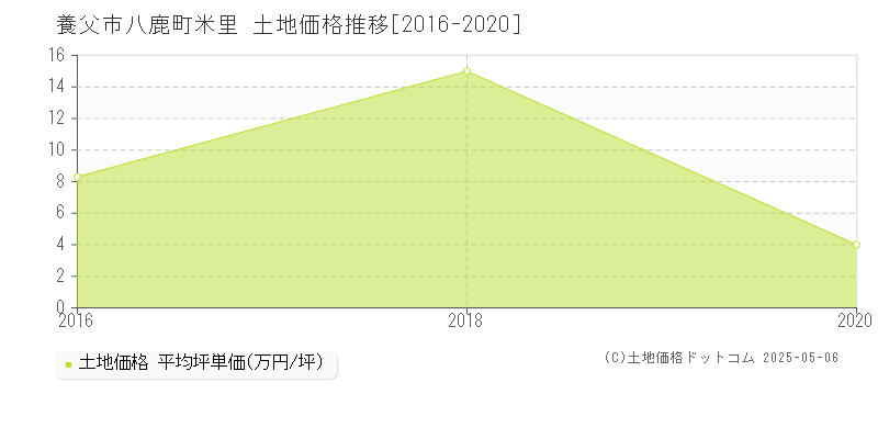 八鹿町米里(養父市)の土地価格推移グラフ(坪単価)[2016-2020年]