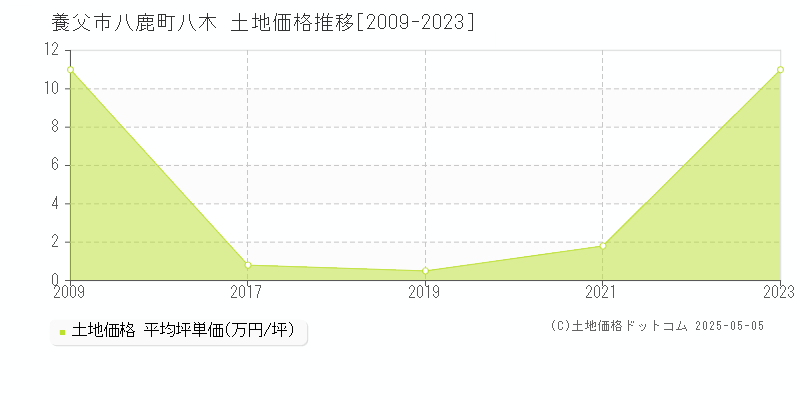 養父市八鹿町八木の土地価格推移グラフ 