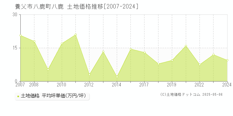 八鹿町八鹿(養父市)の土地価格推移グラフ(坪単価)[2007-2024年]