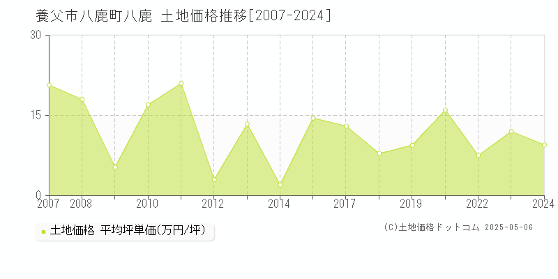 養父市八鹿町八鹿の土地価格推移グラフ 