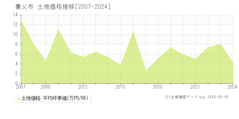 全域(養父市)の土地価格推移グラフ(坪単価)[2007-2024年]