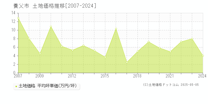 養父市全域の土地価格推移グラフ 