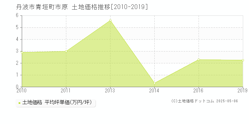 青垣町市原(丹波市)の土地価格推移グラフ(坪単価)[2010-2019年]