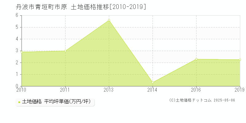 丹波市青垣町市原の土地価格推移グラフ 