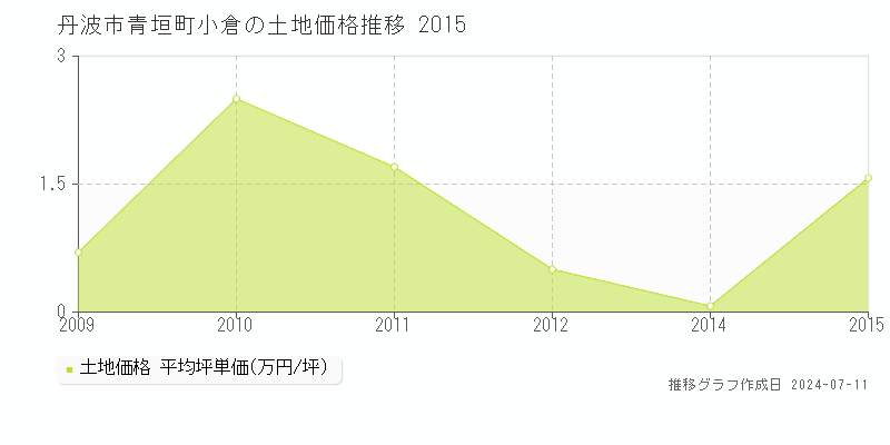 丹波市青垣町小倉の土地価格推移グラフ 