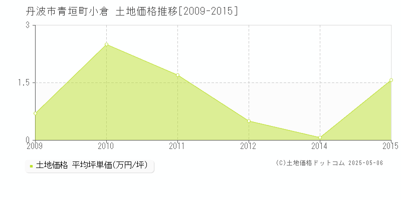 青垣町小倉(丹波市)の土地価格推移グラフ(坪単価)[2009-2015年]