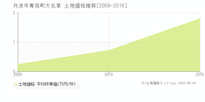 青垣町大名草(丹波市)の土地価格推移グラフ(坪単価)[2009-2016年]