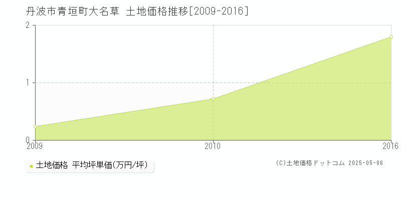 丹波市青垣町大名草の土地価格推移グラフ 