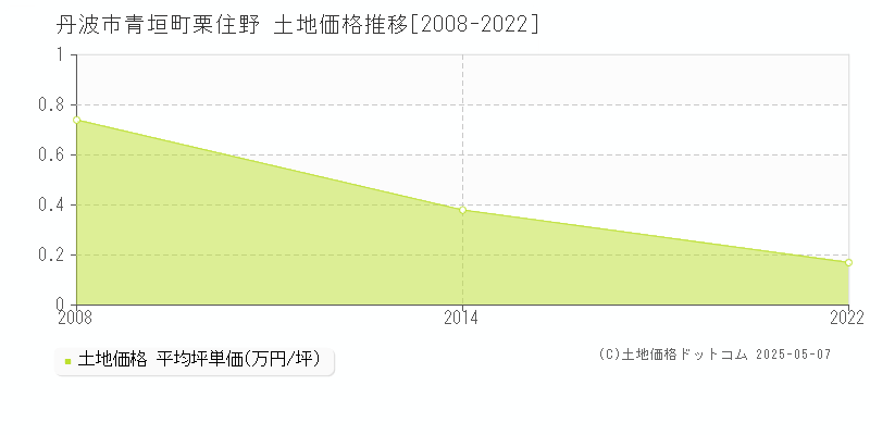 青垣町栗住野(丹波市)の土地価格推移グラフ(坪単価)[2008-2022年]