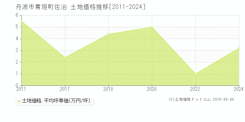 青垣町佐治(丹波市)の土地価格推移グラフ(坪単価)[2011-2024年]