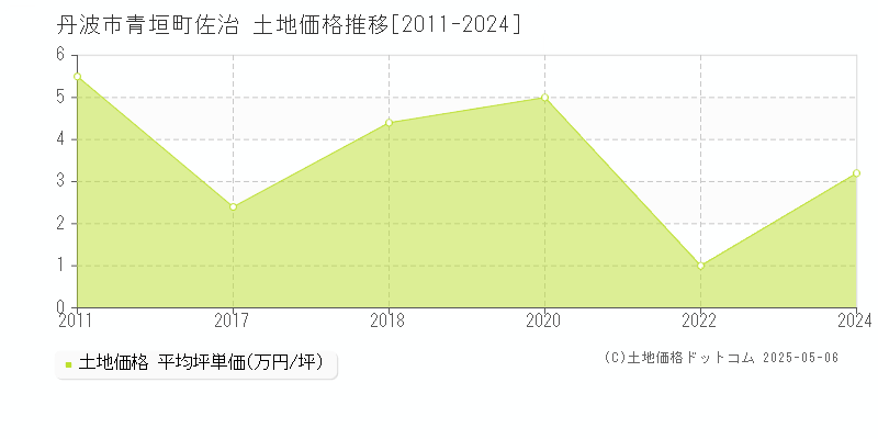 丹波市青垣町佐治の土地価格推移グラフ 