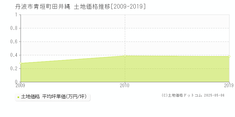 青垣町田井縄(丹波市)の土地価格推移グラフ(坪単価)[2009-2019年]