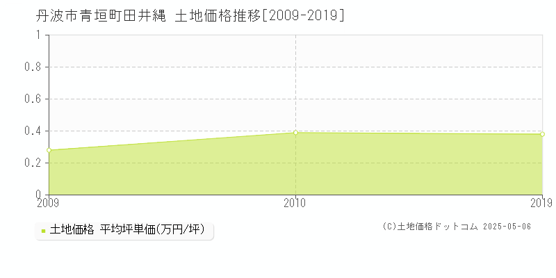 丹波市青垣町田井縄の土地価格推移グラフ 