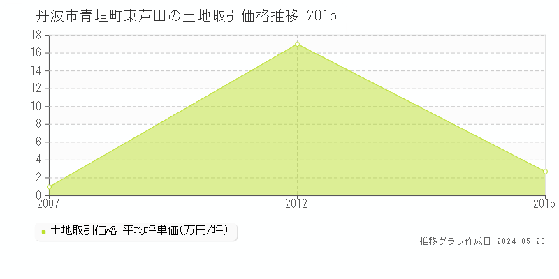 丹波市青垣町東芦田の土地価格推移グラフ 