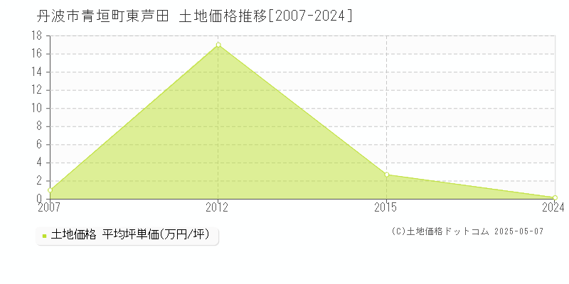 青垣町東芦田(丹波市)の土地価格推移グラフ(坪単価)[2007-2024年]