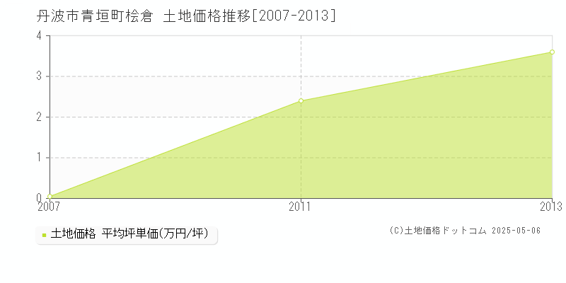 青垣町桧倉(丹波市)の土地価格推移グラフ(坪単価)[2007-2013年]