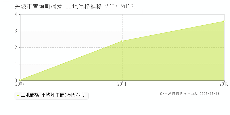 丹波市青垣町桧倉の土地価格推移グラフ 