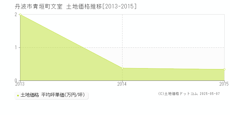 青垣町文室(丹波市)の土地価格推移グラフ(坪単価)[2013-2015年]