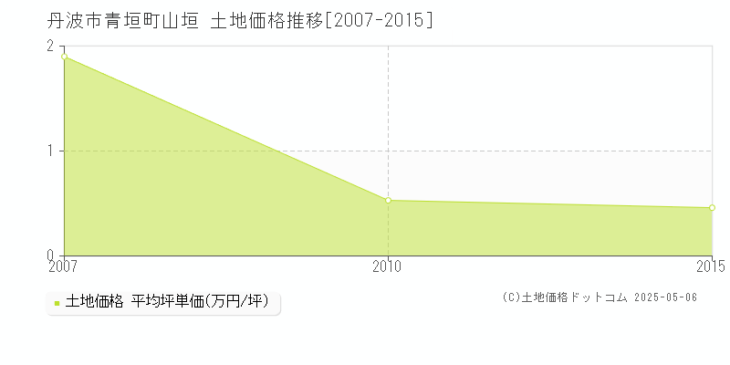 青垣町山垣(丹波市)の土地価格推移グラフ(坪単価)[2007-2015年]