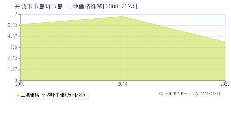 市島町市島(丹波市)の土地価格推移グラフ(坪単価)[2009-2023年]