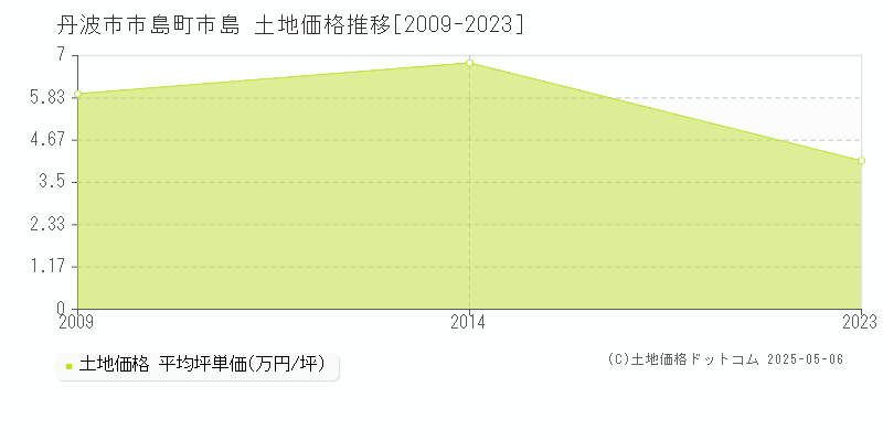 丹波市市島町市島の土地価格推移グラフ 