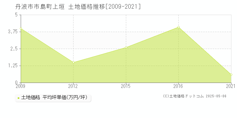 市島町上垣(丹波市)の土地価格推移グラフ(坪単価)[2009-2021年]
