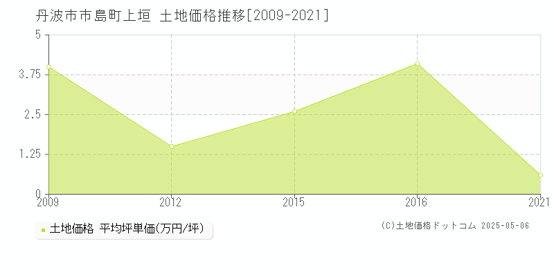 丹波市市島町上垣の土地価格推移グラフ 