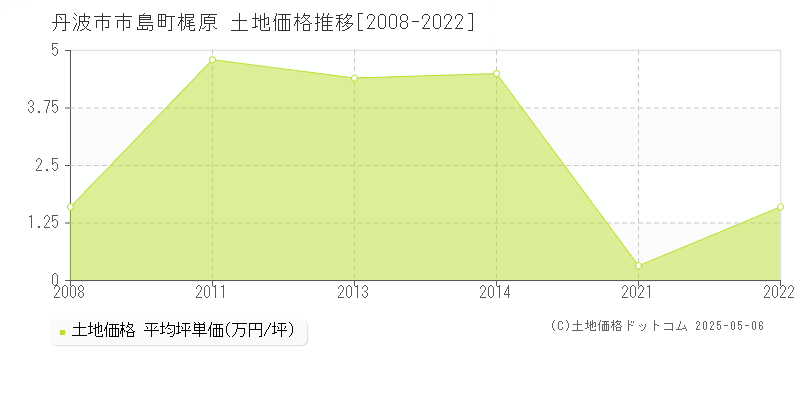 市島町梶原(丹波市)の土地価格推移グラフ(坪単価)[2008-2022年]