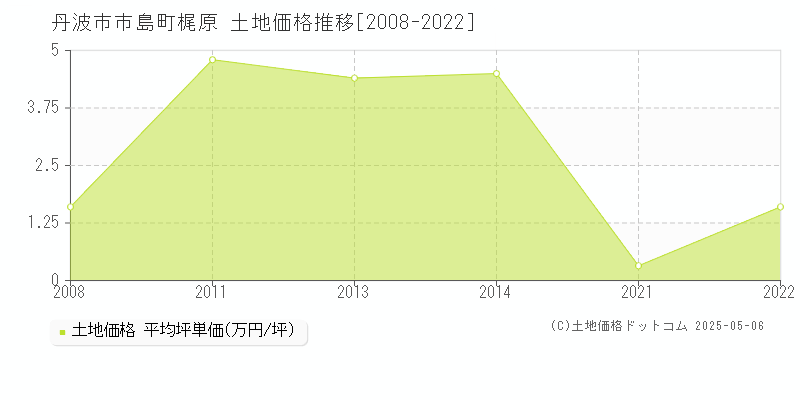 丹波市市島町梶原の土地価格推移グラフ 