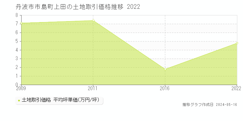 丹波市市島町上田の土地価格推移グラフ 