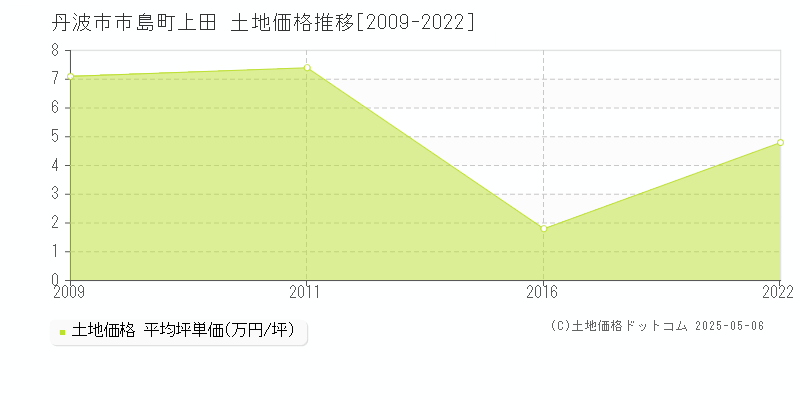 市島町上田(丹波市)の土地価格推移グラフ(坪単価)[2009-2022年]