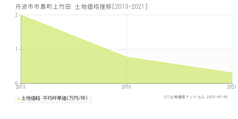 市島町上竹田(丹波市)の土地価格推移グラフ(坪単価)[2013-2021年]