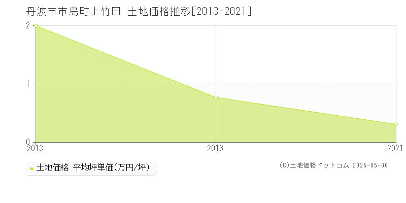 丹波市市島町上竹田の土地価格推移グラフ 