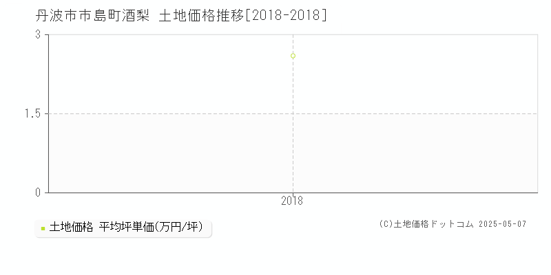 市島町酒梨(丹波市)の土地価格推移グラフ(坪単価)[2018-2018年]