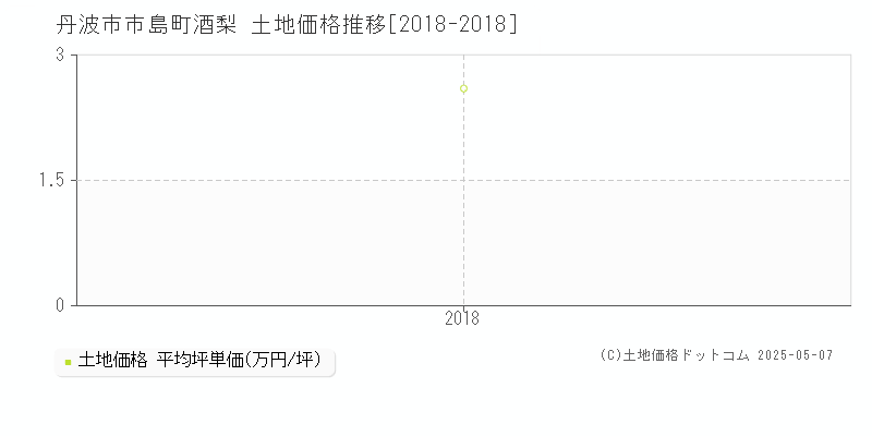 丹波市市島町酒梨の土地価格推移グラフ 