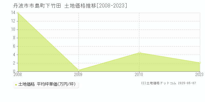 市島町下竹田(丹波市)の土地価格推移グラフ(坪単価)[2008-2023年]