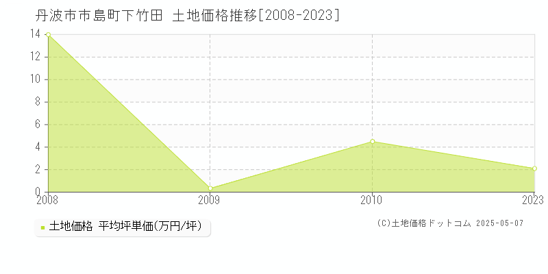 丹波市市島町下竹田の土地価格推移グラフ 