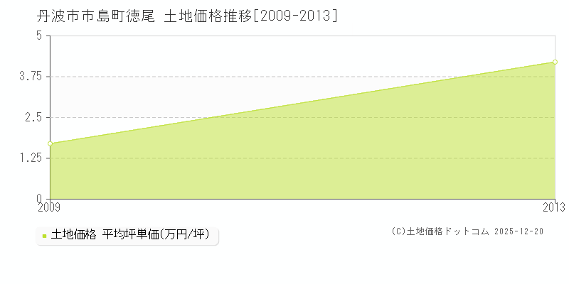 市島町徳尾(丹波市)の土地価格推移グラフ(坪単価)[2009-2013年]