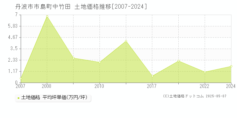 市島町中竹田(丹波市)の土地価格推移グラフ(坪単価)[2007-2024年]