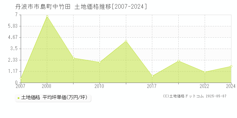 丹波市市島町中竹田の土地価格推移グラフ 