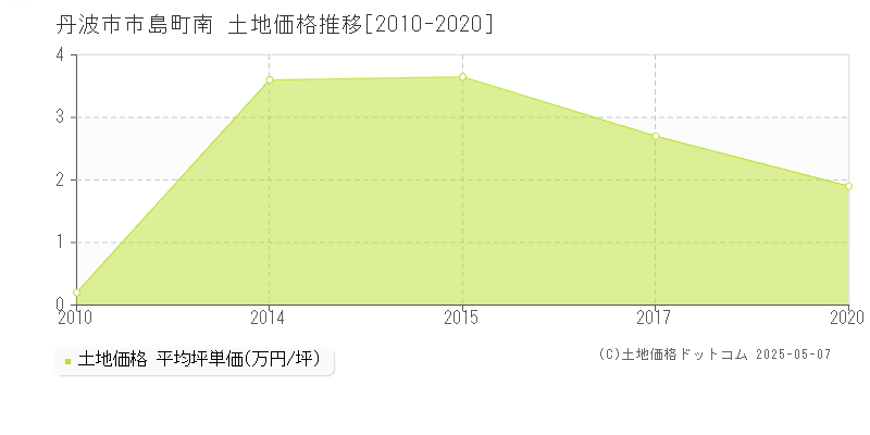 市島町南(丹波市)の土地価格推移グラフ(坪単価)[2010-2020年]