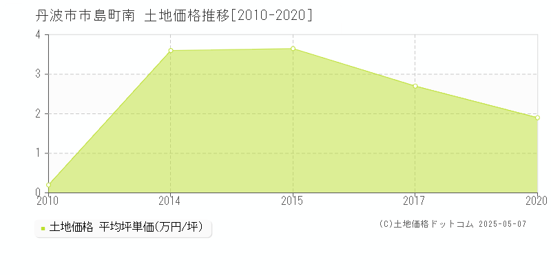 丹波市市島町南の土地価格推移グラフ 