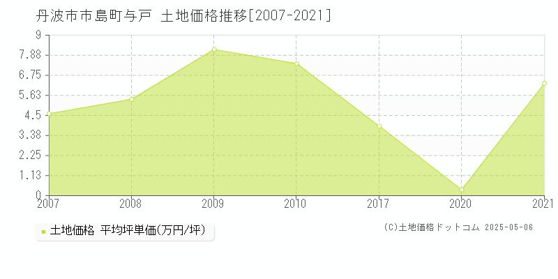 市島町与戸(丹波市)の土地価格推移グラフ(坪単価)[2007-2021年]