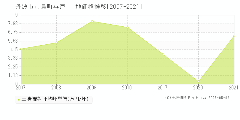 丹波市市島町与戸の土地価格推移グラフ 