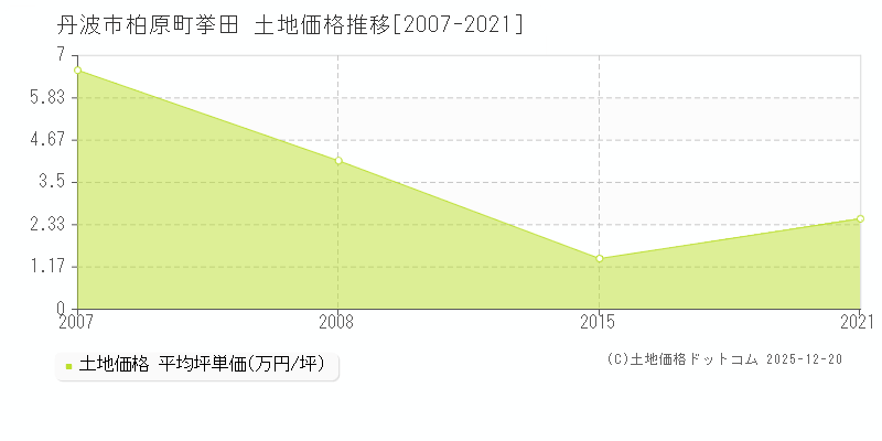 柏原町挙田(丹波市)の土地価格推移グラフ(坪単価)[2007-2021年]