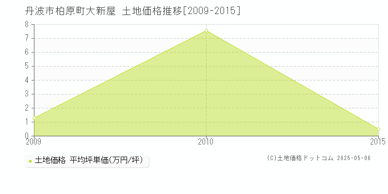 柏原町大新屋(丹波市)の土地価格推移グラフ(坪単価)[2009-2015年]