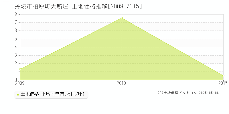 丹波市柏原町大新屋の土地価格推移グラフ 