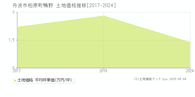 柏原町鴨野(丹波市)の土地価格推移グラフ(坪単価)[2017-2024年]