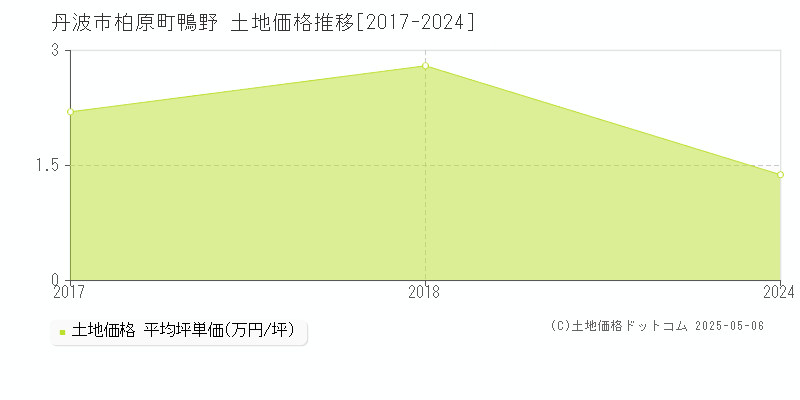 丹波市柏原町鴨野の土地価格推移グラフ 