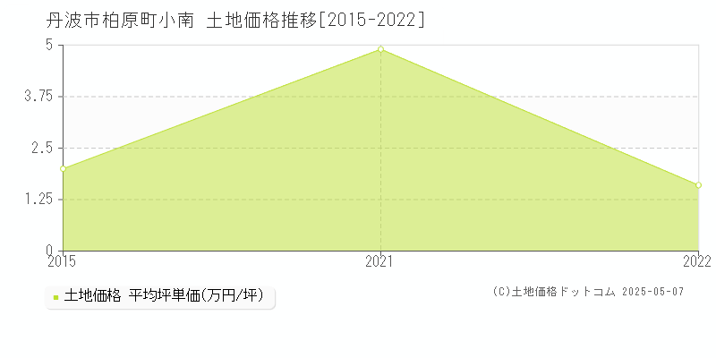 柏原町小南(丹波市)の土地価格推移グラフ(坪単価)[2015-2022年]